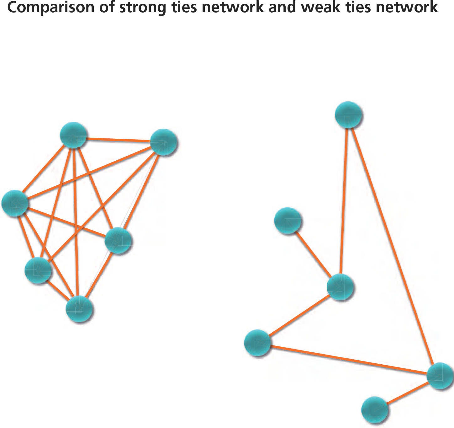 Weak ties networks