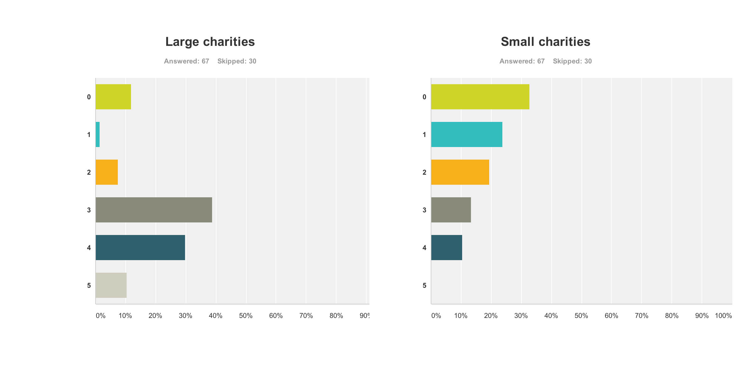 large and small charities
